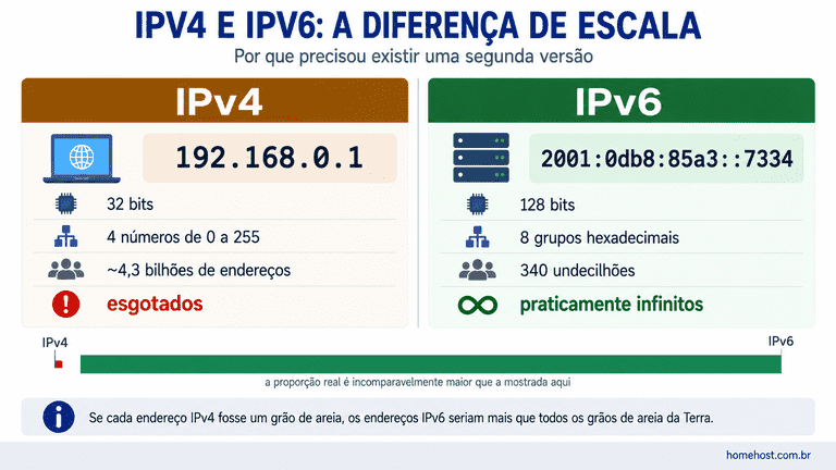 O Que É Endereço IP? Como Funciona, Tipos e IPv4 vs IPv6 | Homehost
